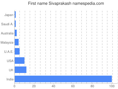 Given name Sivaprakash