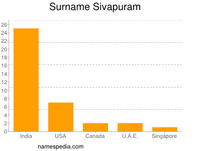 nom Sivapuram