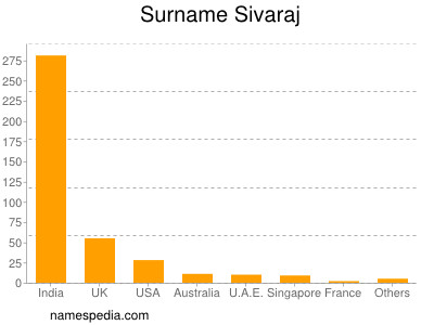 Familiennamen Sivaraj