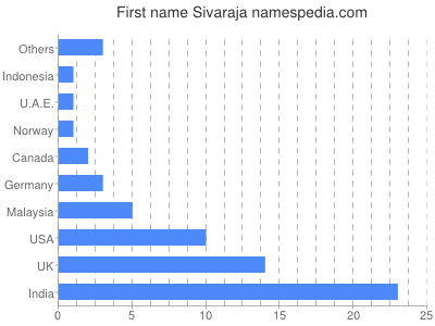 Vornamen Sivaraja