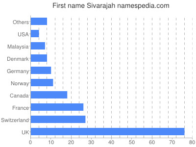 Vornamen Sivarajah