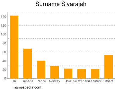 Familiennamen Sivarajah