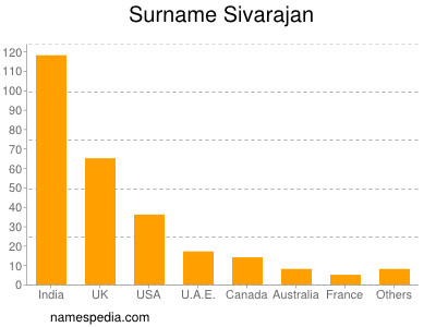 Familiennamen Sivarajan