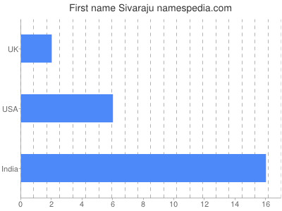 Vornamen Sivaraju