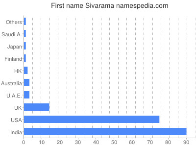 Vornamen Sivarama