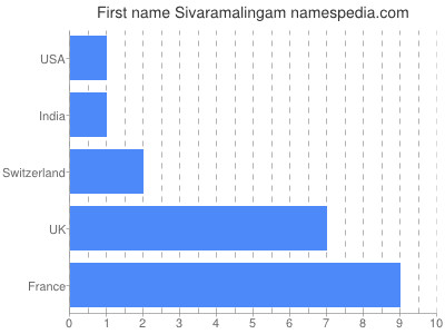 Vornamen Sivaramalingam