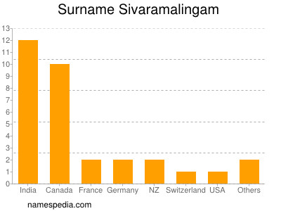 Familiennamen Sivaramalingam