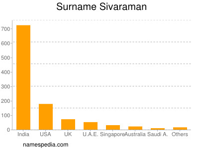 Familiennamen Sivaraman