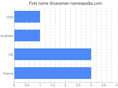 Vornamen Sivaramen