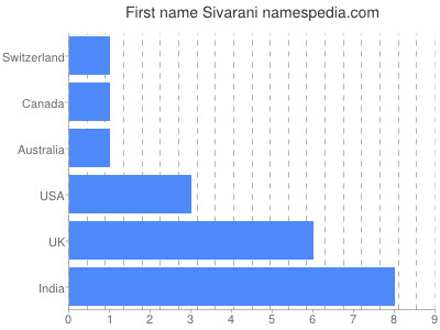Given name Sivarani
