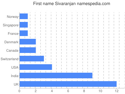 Vornamen Sivaranjan