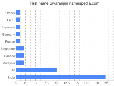 Given name Sivaranjini