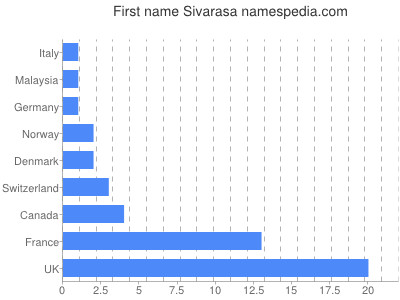 Vornamen Sivarasa