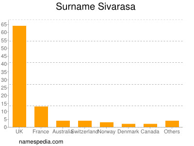 Familiennamen Sivarasa