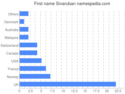 prenom Sivaruban