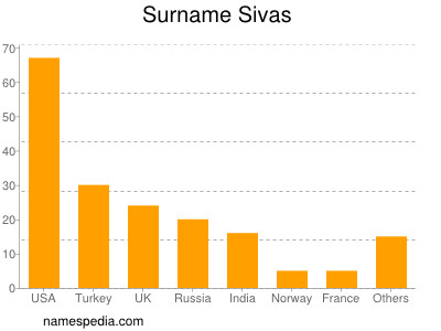 Surname Sivas