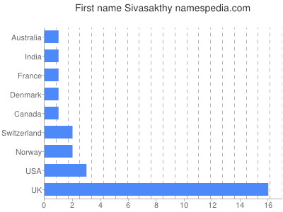 prenom Sivasakthy