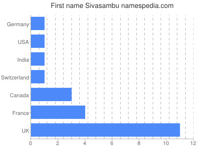 Vornamen Sivasambu