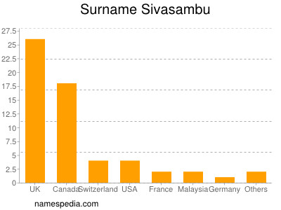 Familiennamen Sivasambu