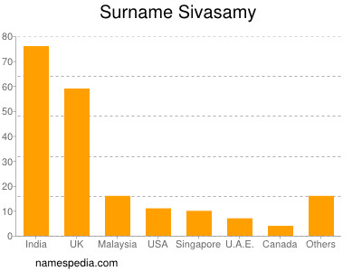 Surname Sivasamy