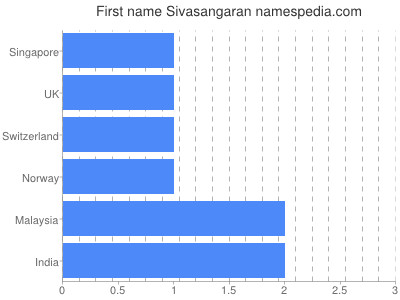 prenom Sivasangaran