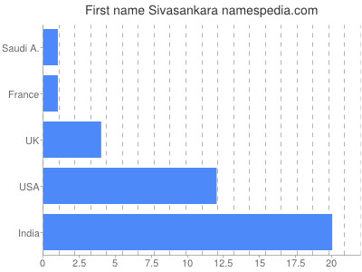 Given name Sivasankara
