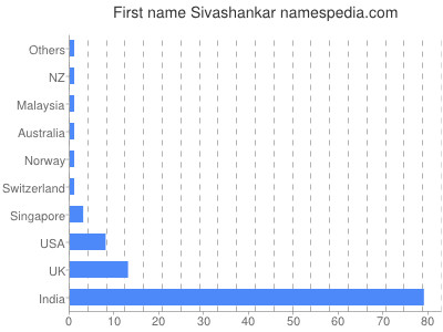 Vornamen Sivashankar