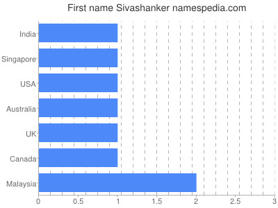 Vornamen Sivashanker