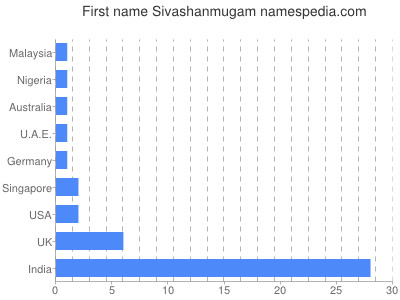 Given name Sivashanmugam