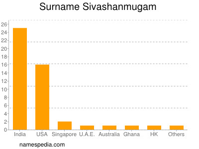 Familiennamen Sivashanmugam