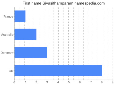 prenom Sivasithamparam