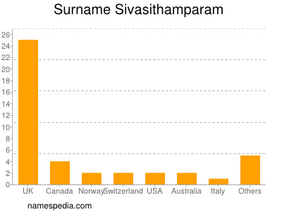 nom Sivasithamparam