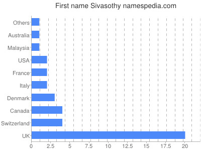 Given name Sivasothy