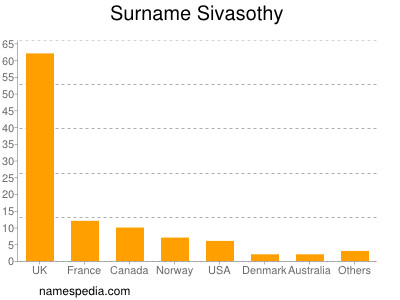 Surname Sivasothy