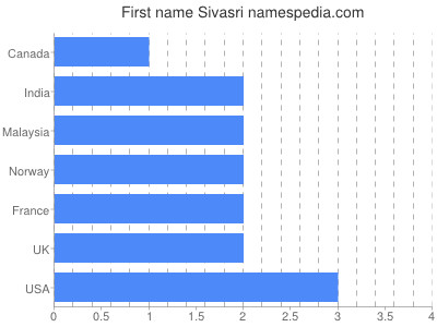 Given name Sivasri