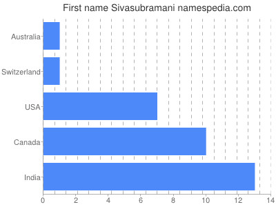 Vornamen Sivasubramani