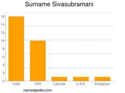 Familiennamen Sivasubramani