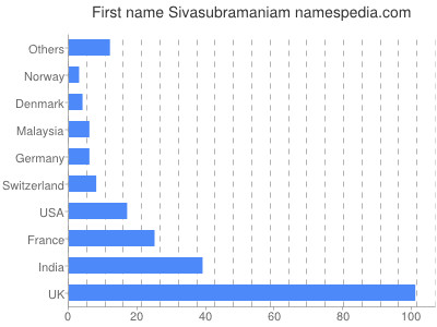 Vornamen Sivasubramaniam