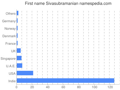 Vornamen Sivasubramanian