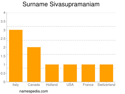 Familiennamen Sivasupramaniam