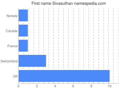 Vornamen Sivasuthan