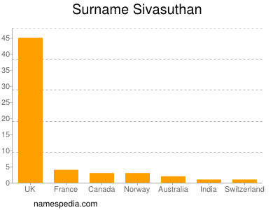 Surname Sivasuthan