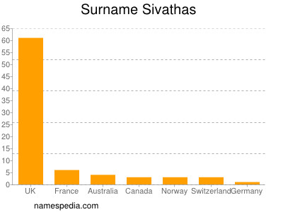 Familiennamen Sivathas