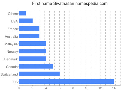 Vornamen Sivathasan