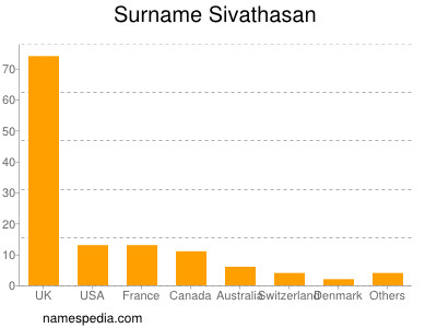 Familiennamen Sivathasan