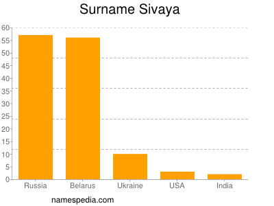 nom Sivaya