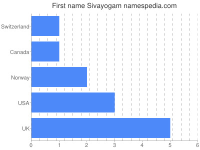 Vornamen Sivayogam