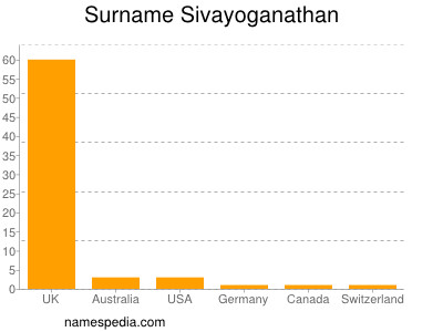 Familiennamen Sivayoganathan