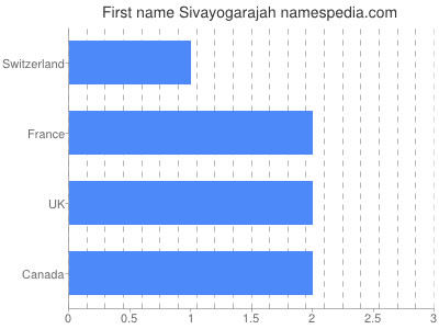 Vornamen Sivayogarajah