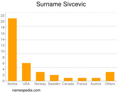 Familiennamen Sivcevic